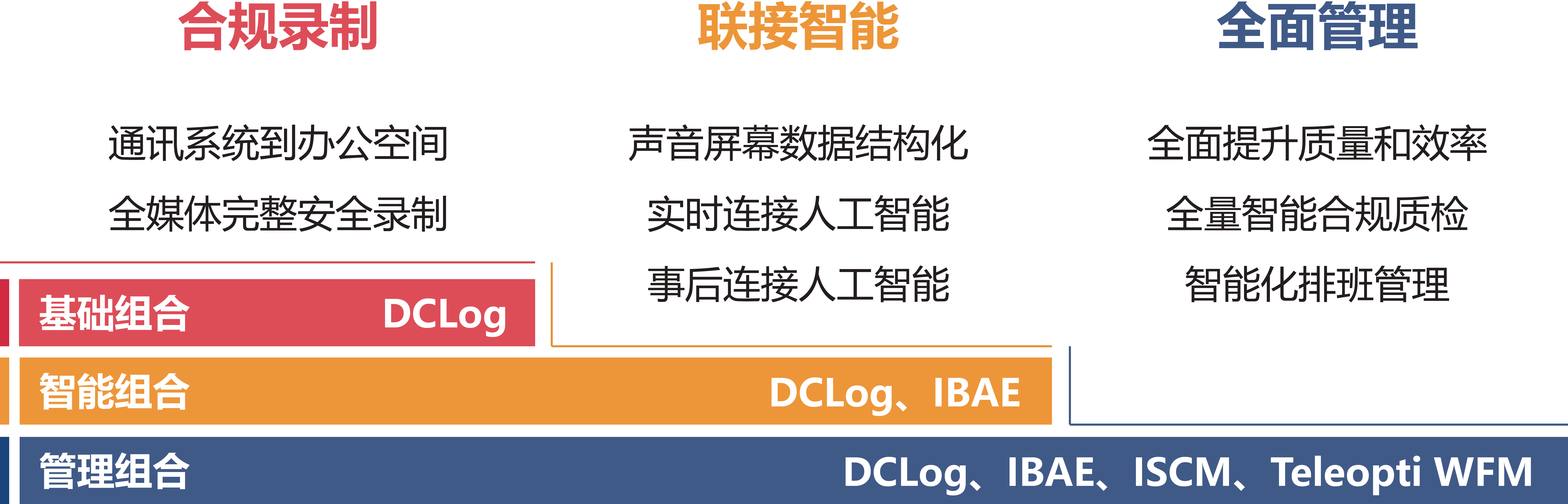 电话录音、录音系统、录音电话、电话录音系统、IP电话录音、IP录音系统、录音仪、录音盒、网络电话录音、智能录音系统、办公电话录音、云录音、对讲机录音、数字录音系统、语音录音系统、柜台窗口录音、合规双录、金融双录、双录