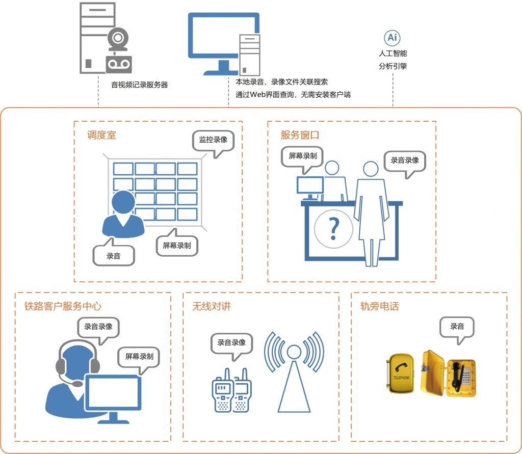 轨道交通录音解决方案-DupliCALL安录·电话录音系统