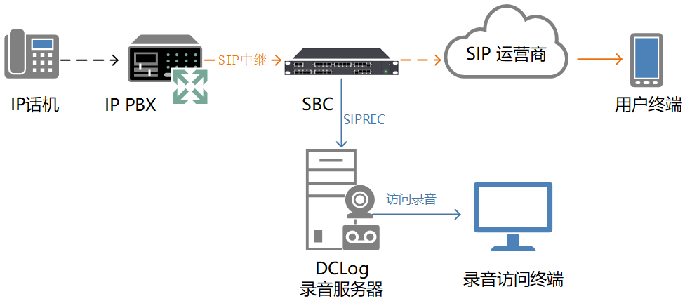 SIPREC - DupliCALL安录·电话录音系统