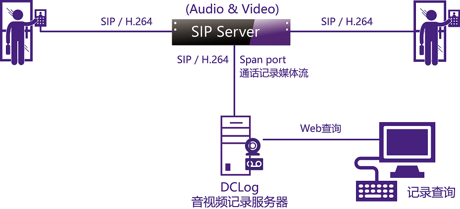 SIP门禁对讲录音.录像解决方案